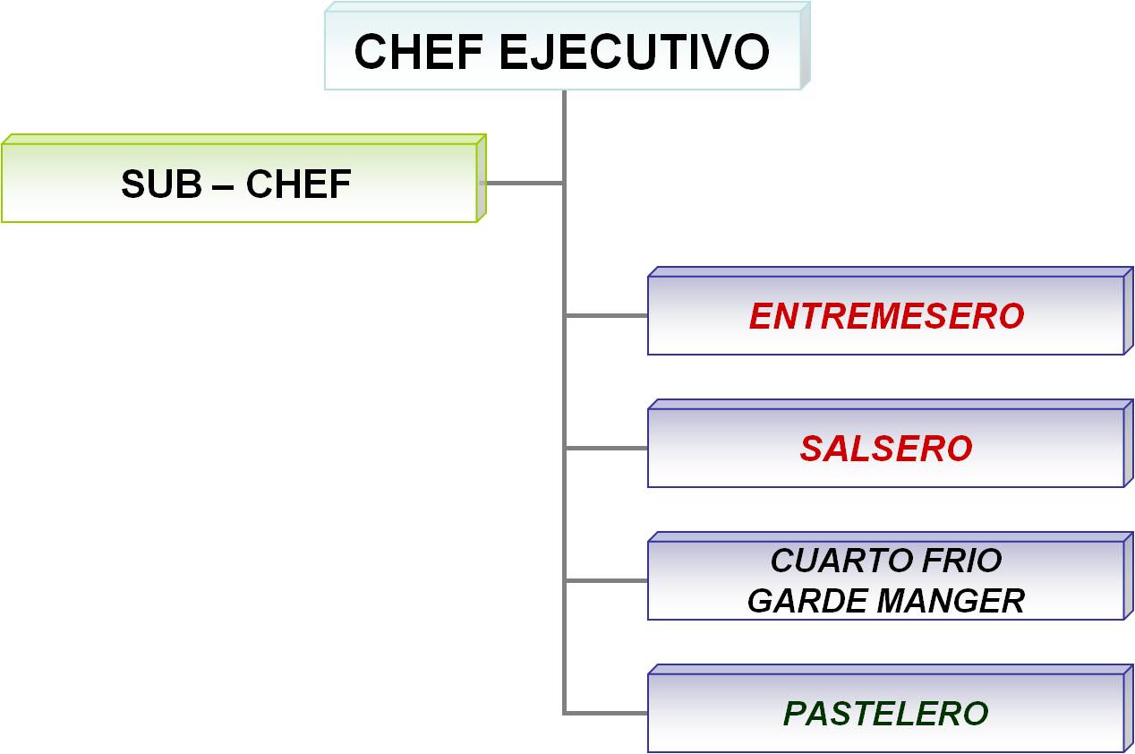 Ciencias Culinarias: LA BRIGADA DE COCINA