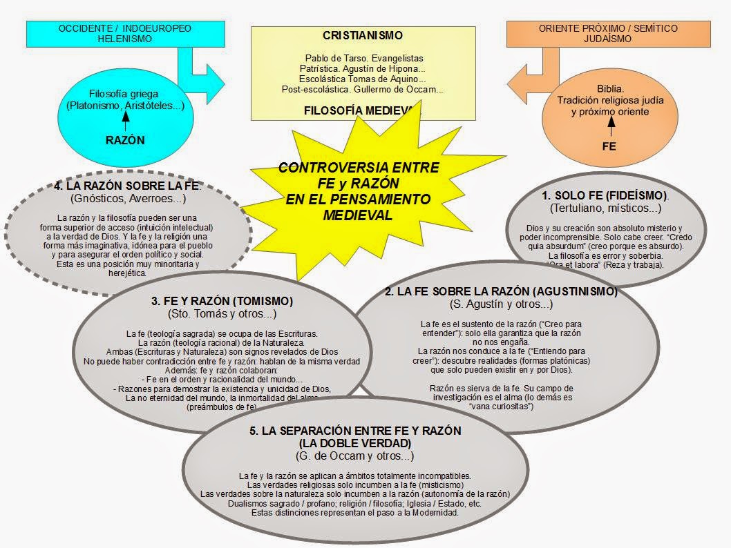 Historia de la filosofía para cavernícolas: LA FE contra/sobre/con/bajo