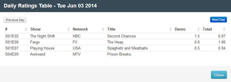 Final Adjusted TV Ratings for Tuesday 3rd June 2014