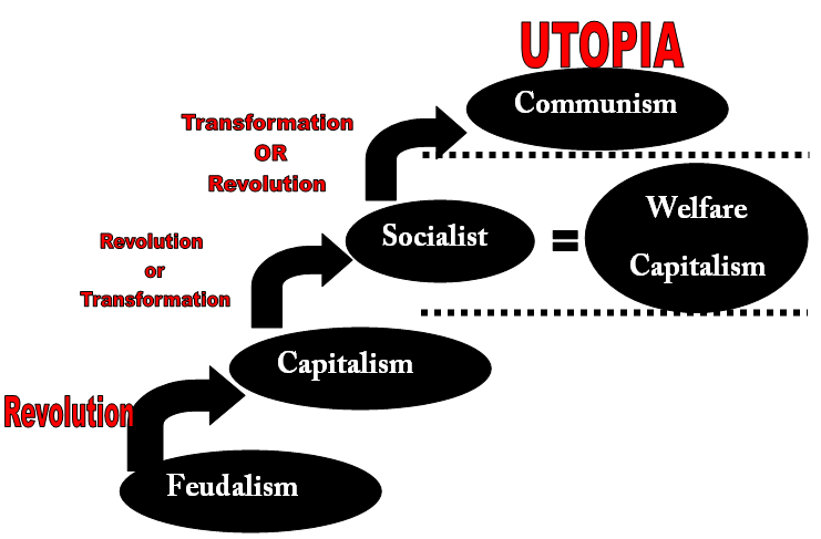 плакаты коммунистов. анархизм или социализм. капитализм в россии. политические координаты мемы. капитализм на политических координатах.