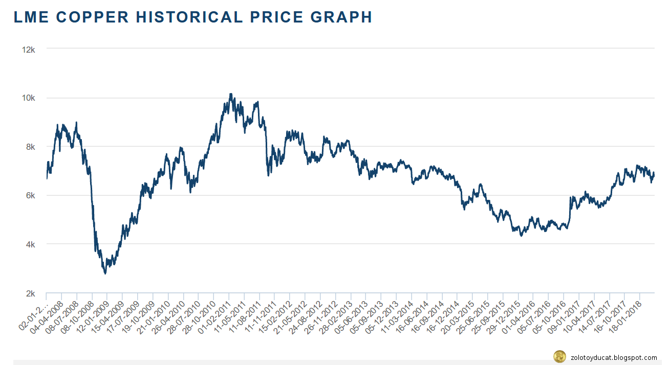 Медь на бирже в лондоне. LME Copper. Динамика цен на медь. LME Copper Price. График меди за 10 лет.