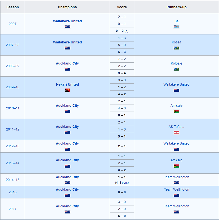 엄청난 이변이 발생한 오세아니아 챔피언스리그 | 인스티즈