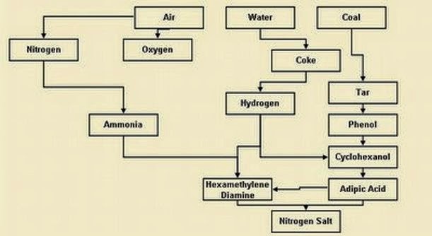 To Manufacture Nylon Filaments After 55