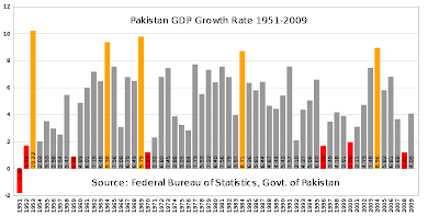 Haq S Musings A Brief History Of Pakistani Economy 1947 2010