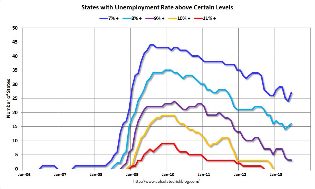 Calculated Risk: BLS: State unemployment rates were &quot;little changed&quot; in June
