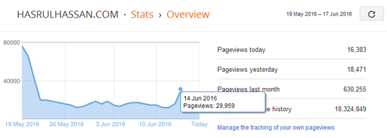 Rahsia Blog Biasa Mendapatkan 40K Pageviews (PV) Sehari