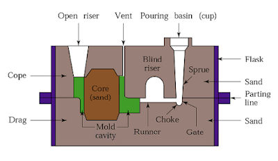 Sand Casting Process With Diagram Bernier Metals