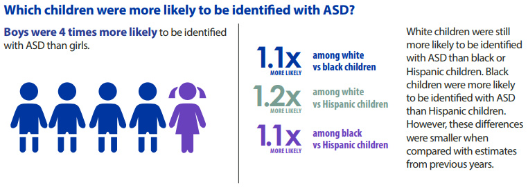 The Increase In Autism Diagnoses Two >> Questioning Answers The Yet Newer Cdc Estimated Autism Prevalence The Increase In Autism Diagnoses Two >> Questioning Answers The Yet Newer Cdc Estimated Autism Prevalence