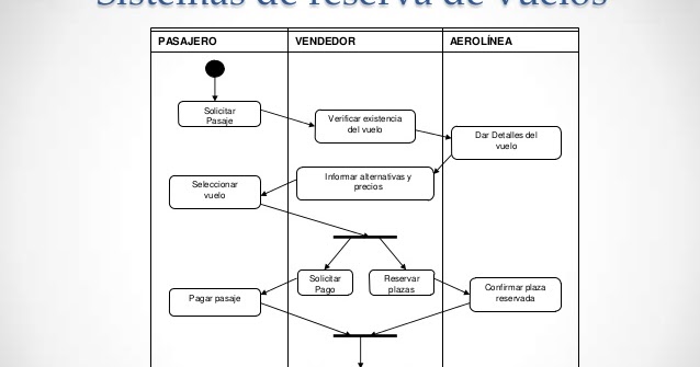 diagramas de actividades