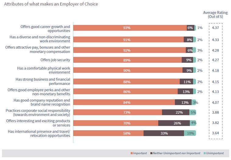 worksmart asia singapore employees want career prospects and a good describe work environment