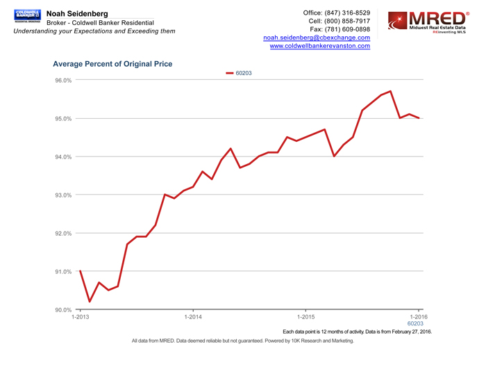 Evanston Northshore & Chicago Real Estate Evanston IL Zip Code 60203