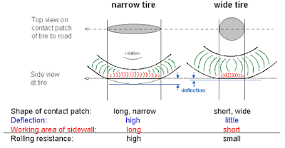 Neumáticos baja resistencia rodadura para vehículos híbridos eléctricos.