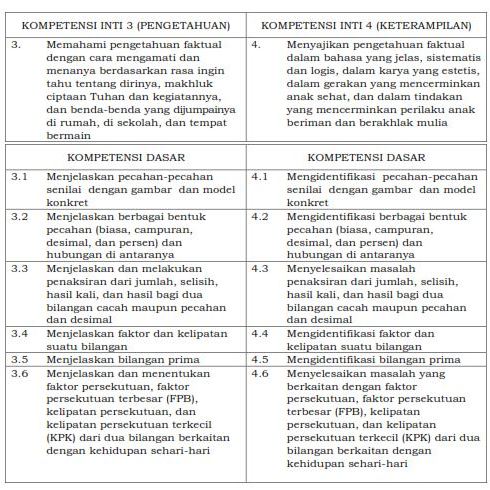 Pemetaan kd matematika kelas 4 semester 1 revisi 2020