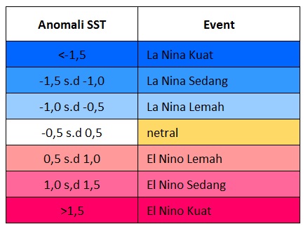 Intensitas El Nino/La Nina
