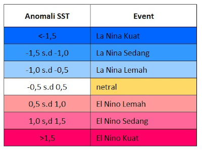 Intensitas El Nino/La Nina