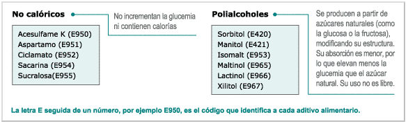 tabla edulcorantes artificiales