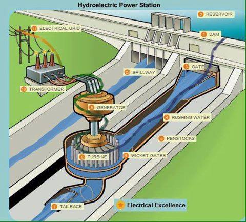 Why hydroelectric stations have high transmission and distribution costs picture