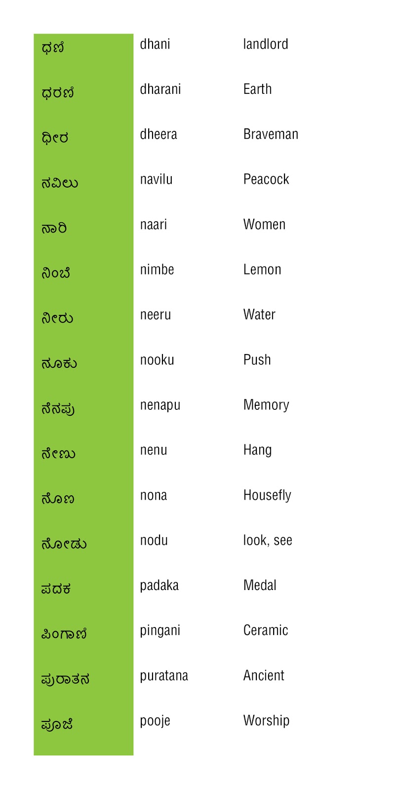 Learn Kannada SIMPLE KANNADA WORDS Part 3 learn-kannada-simple-kannada-words-part-3