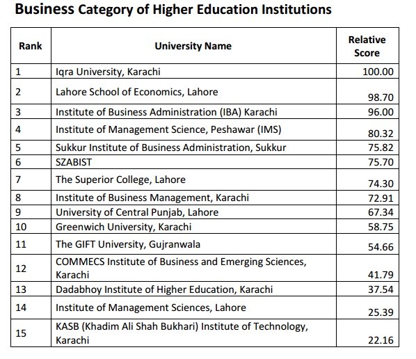 HEC Universities Ranking 2020 Higher Education Commission Pakistan