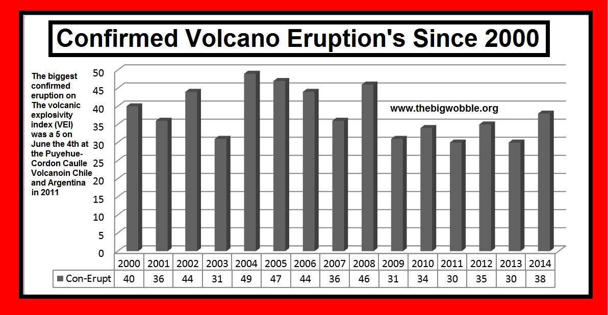Volcanic Activity History Chart