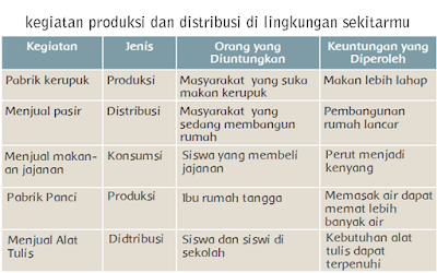kegiatan produksi dan distribusi di lingkungan sekitarmu