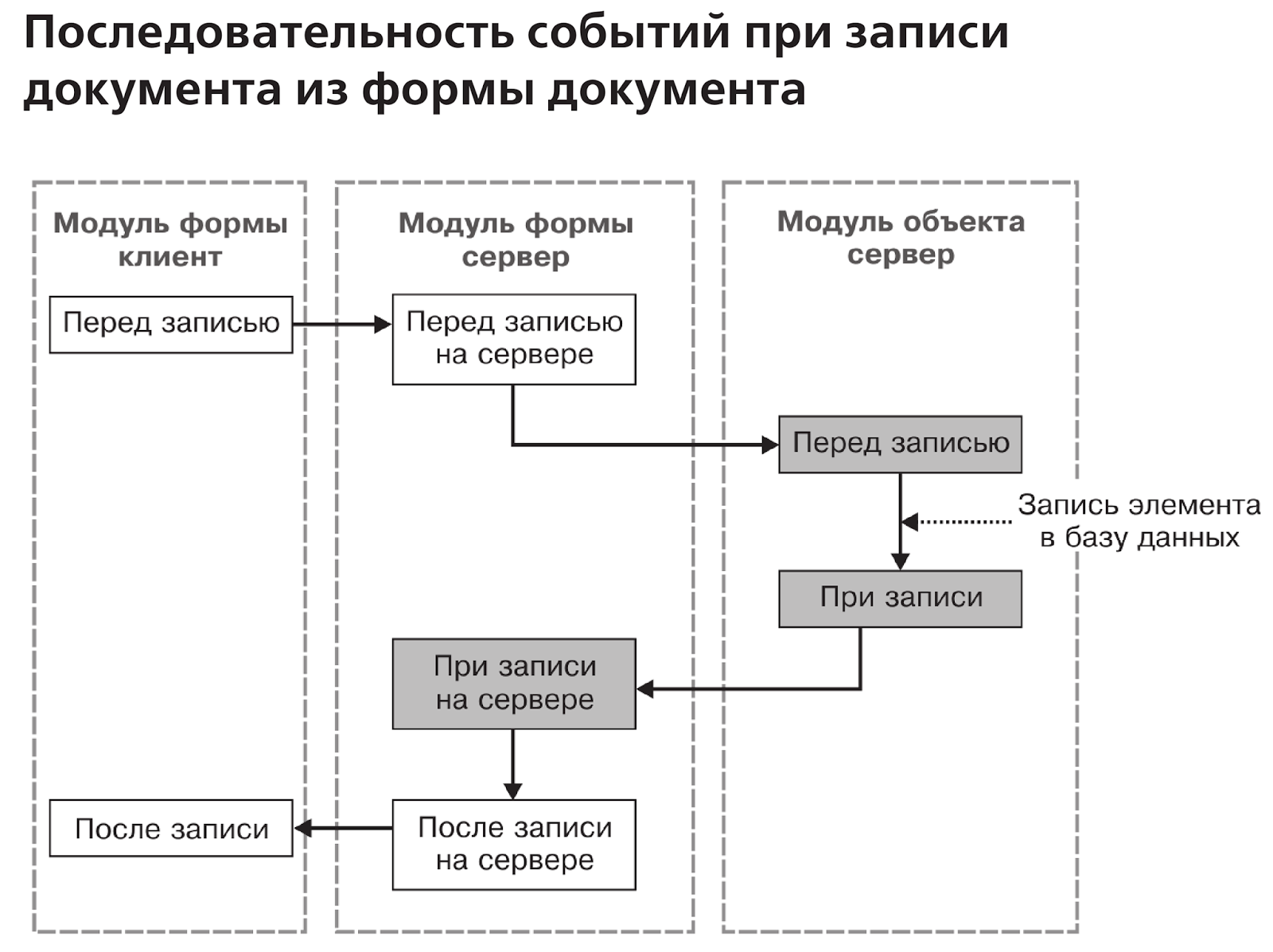Табличная часть документа 1с. 3. Обработка заполнения объекта. 1с 3. 3.