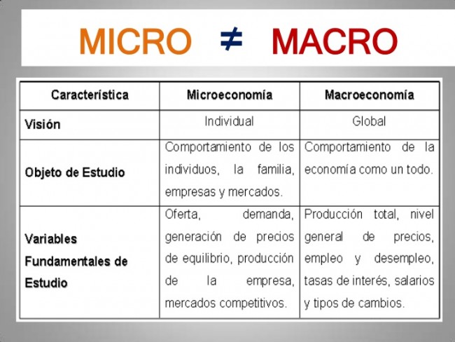 Resultado de imagen para macroeconomia y microeconomia