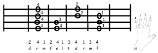 major scale diagram of the bass guitar from the fourth string