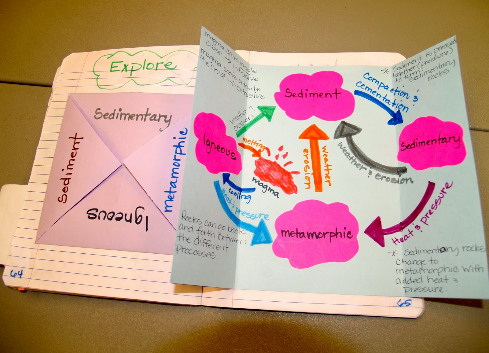The Rock Cycle with Interactive Notebook Ideas for Science In Rock Cycle Worksheet Middle School