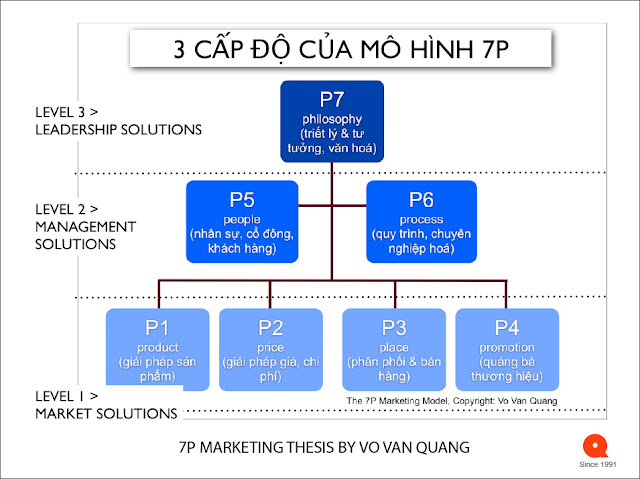 Mô hình Marketing 7P