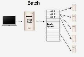 Pengertian Batch System, Multiprograming, Time Sharing | bangtomi