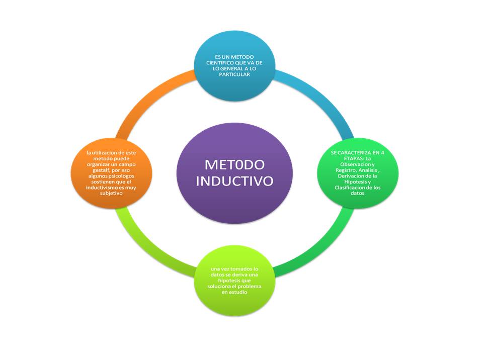 Metodo Inductivo