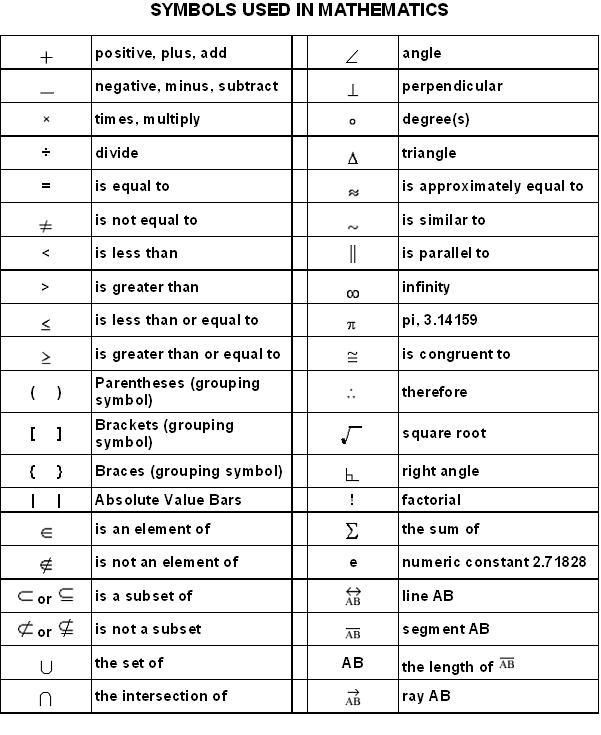 Symbols used in Mathematics : Symbols of Maths with Name determination