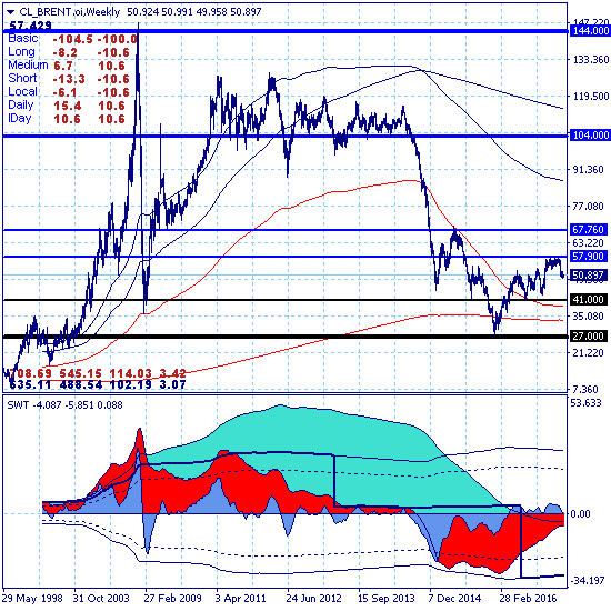 Brent продолжает торговаться в зоне краткосрочной поддержки 51.00