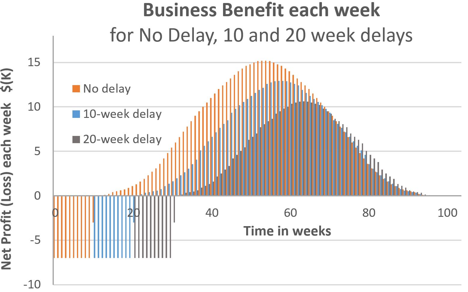 Cost of Delay