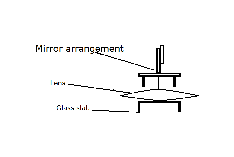 Optical lever, how to find the radius of curvature and refractive index