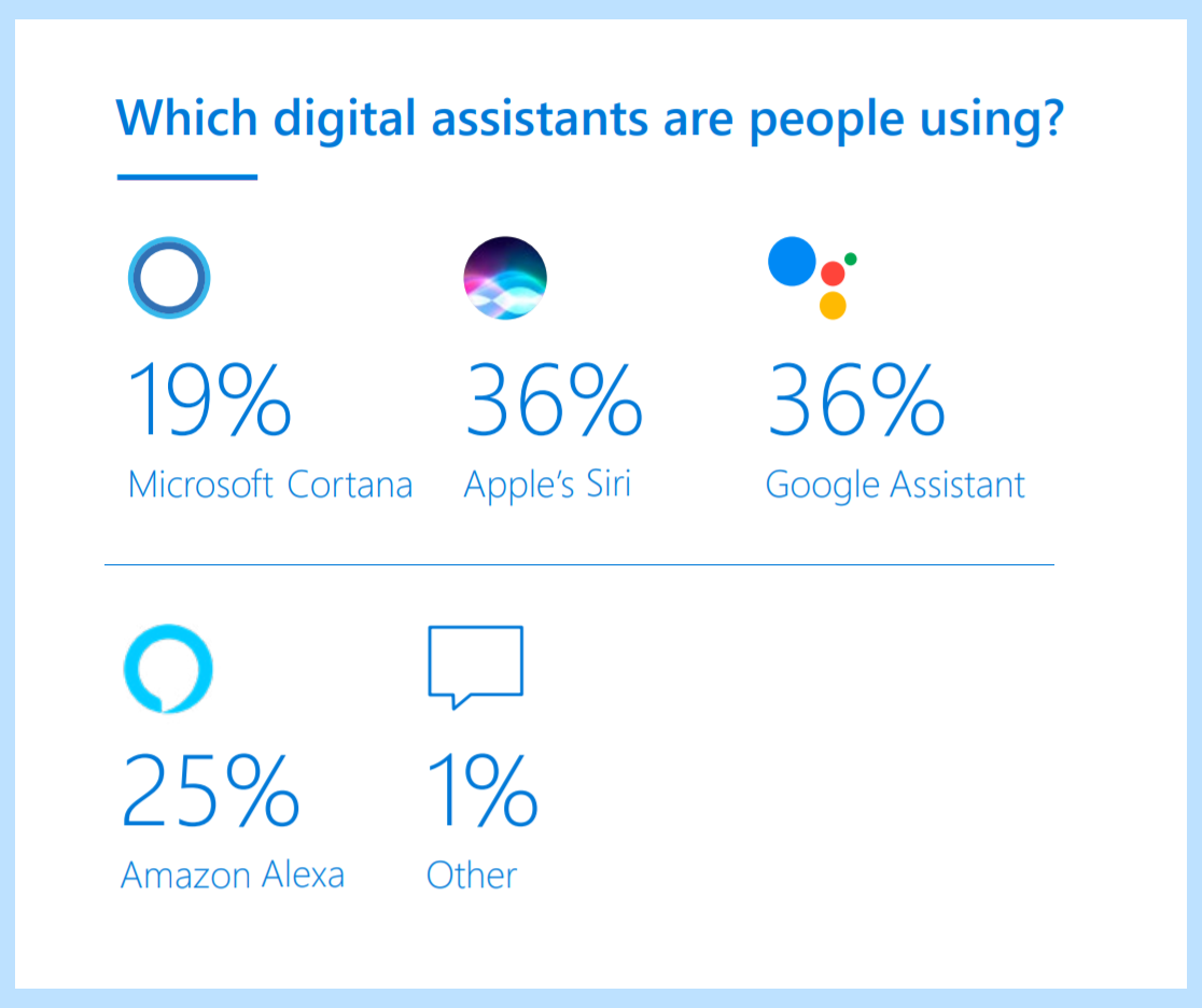 Although the Amazon Alexa is widely known and advertised in the US, it is perhaps surprisingly not the most popular one. Apple’s Siri and the Google Assistant tied for first place with 36% of respondents having used each. Alexa came in 3rd with 25% of respondents reporting usage, closely followed by Cortana with 19%.