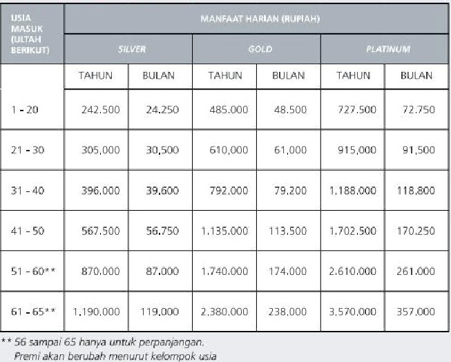 Tabel Premi Asuransi Kesehatan Prudential Perorangan Produk Asuransi Jiwa Kesehatan Pendidikan