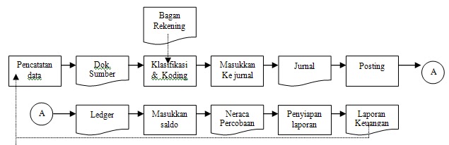 Contoh Bagan SOP dalam Siklus Akuntansi 5ALLS Tempat