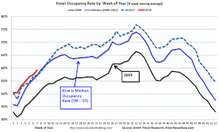 Hotel Occupancy Rate