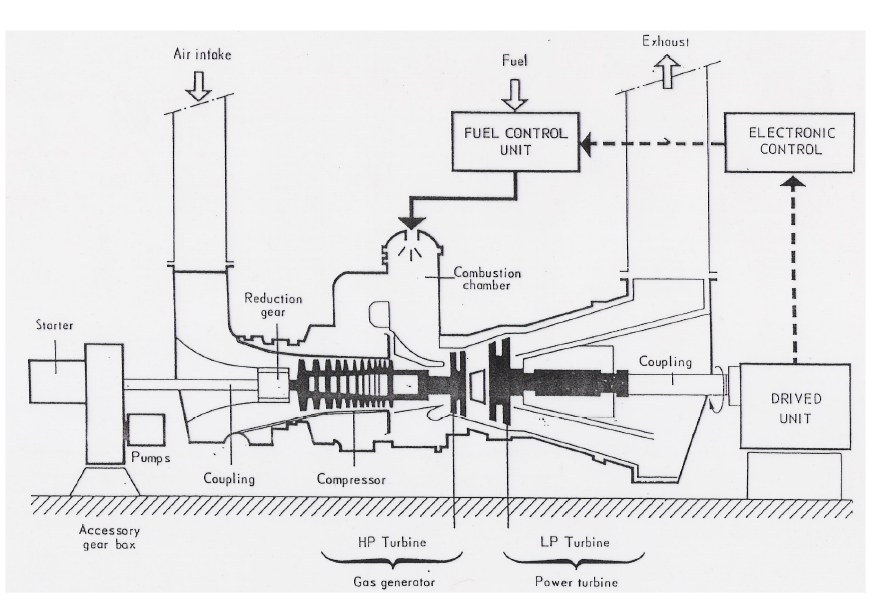 An Introduction To Gas Turbine Types , Classification ,Function, And