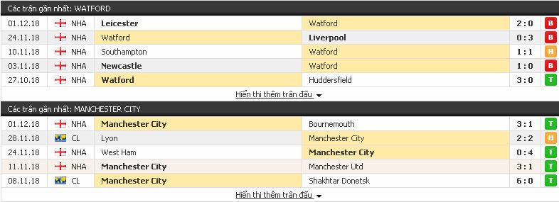 Soi kèo bóng đá Watford vs Man City, 03h ngày 5/12/2018 Watford3