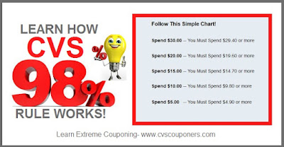 www.cvscouponers.com CVS Purchase Based Coupons