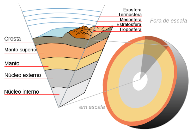 Crosta, manto e núcleo da Terra