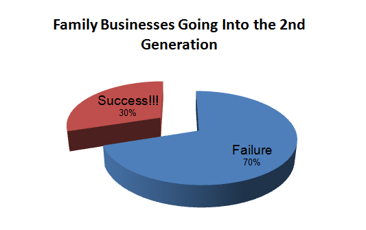 3rd Generation Business Failure Rate A&M: Why does 70% of family-owned businesses fail when they make