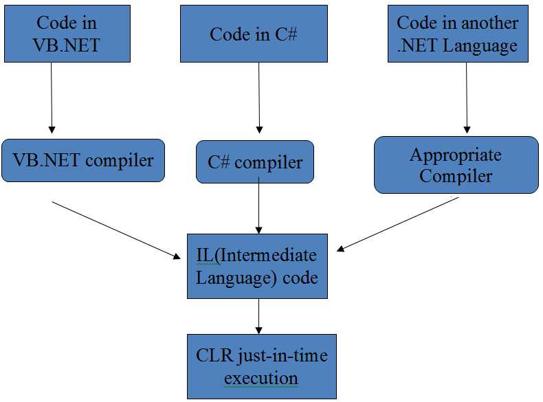 NET languages are not compiled to machine code. They are compiled to an ...