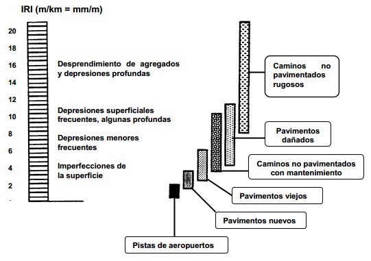 Indice De Rugosidad Internacional