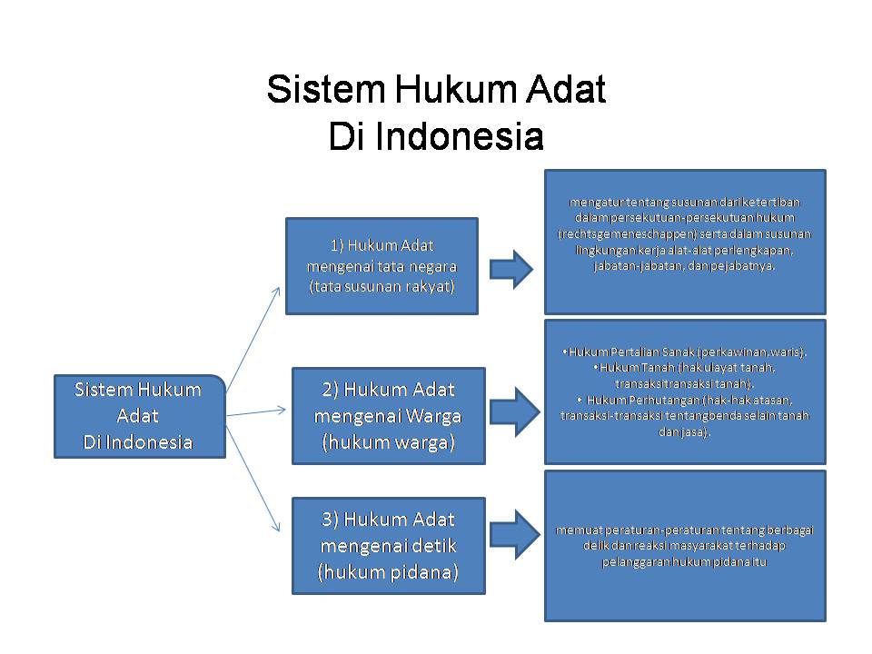 Dunia Makalah Sistem Hukum Adat