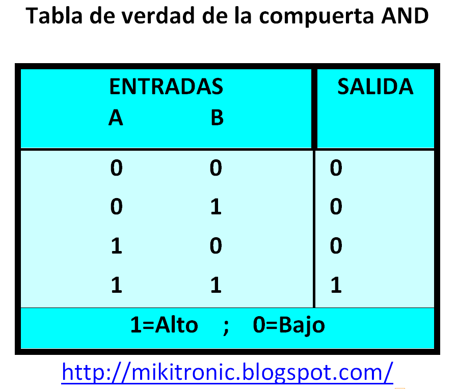 Tabla De Verdad And Y Or