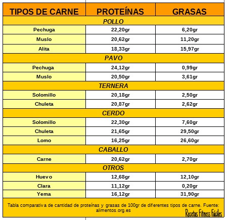Tabla Comparativa De Proteínas En Diferentes Alimentos I Carnes Recetas Fitness Fáciles Recetas Fitness Fáciles